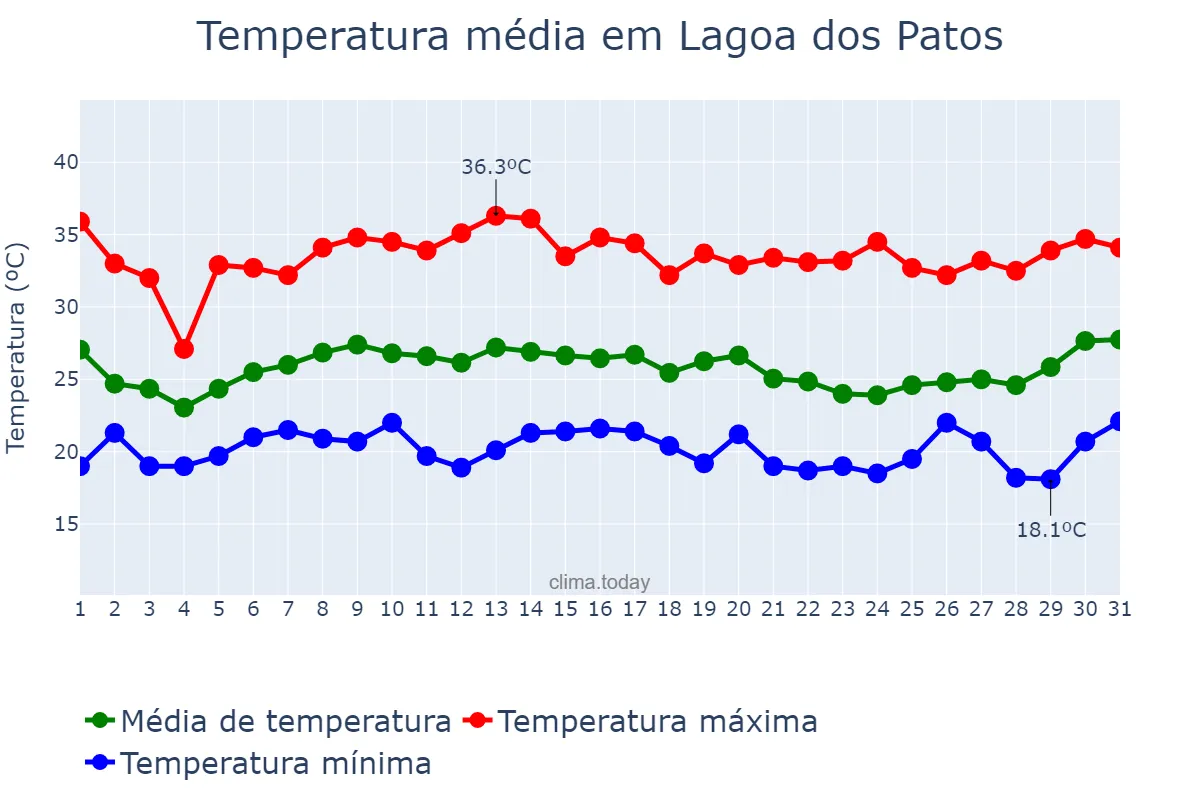 Temperatura em janeiro em Lagoa dos Patos, MG, BR