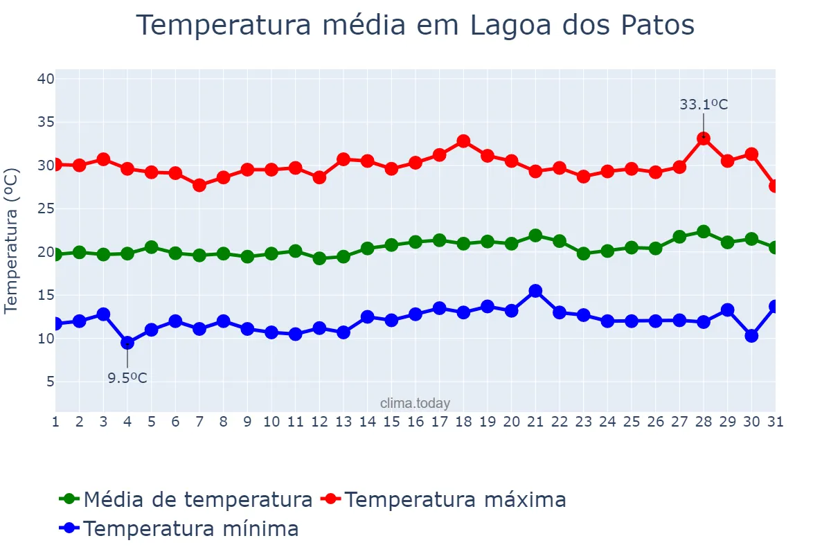 Temperatura em julho em Lagoa dos Patos, MG, BR