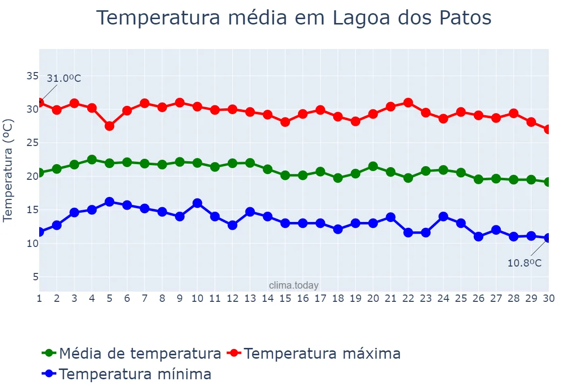 Temperatura em junho em Lagoa dos Patos, MG, BR