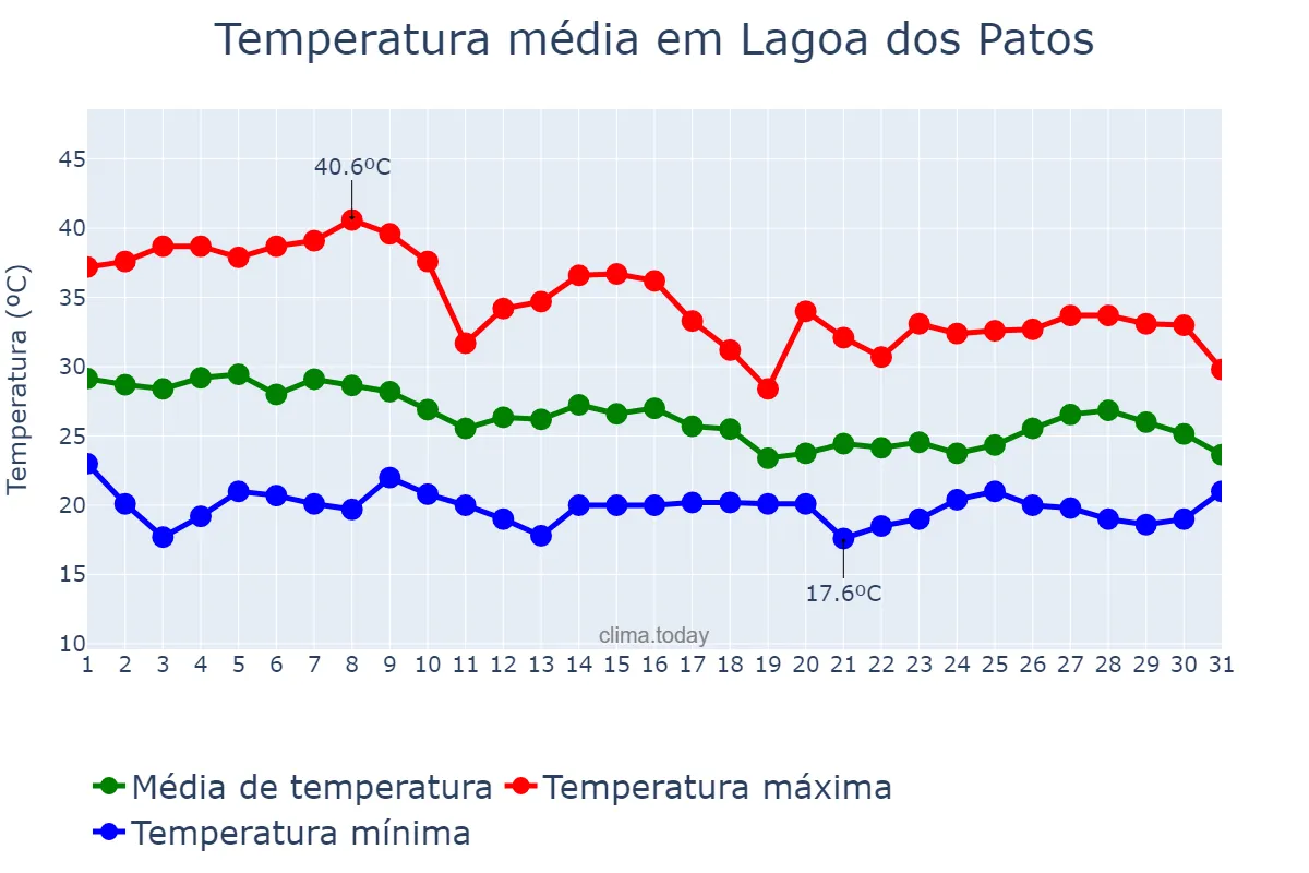 Temperatura em outubro em Lagoa dos Patos, MG, BR