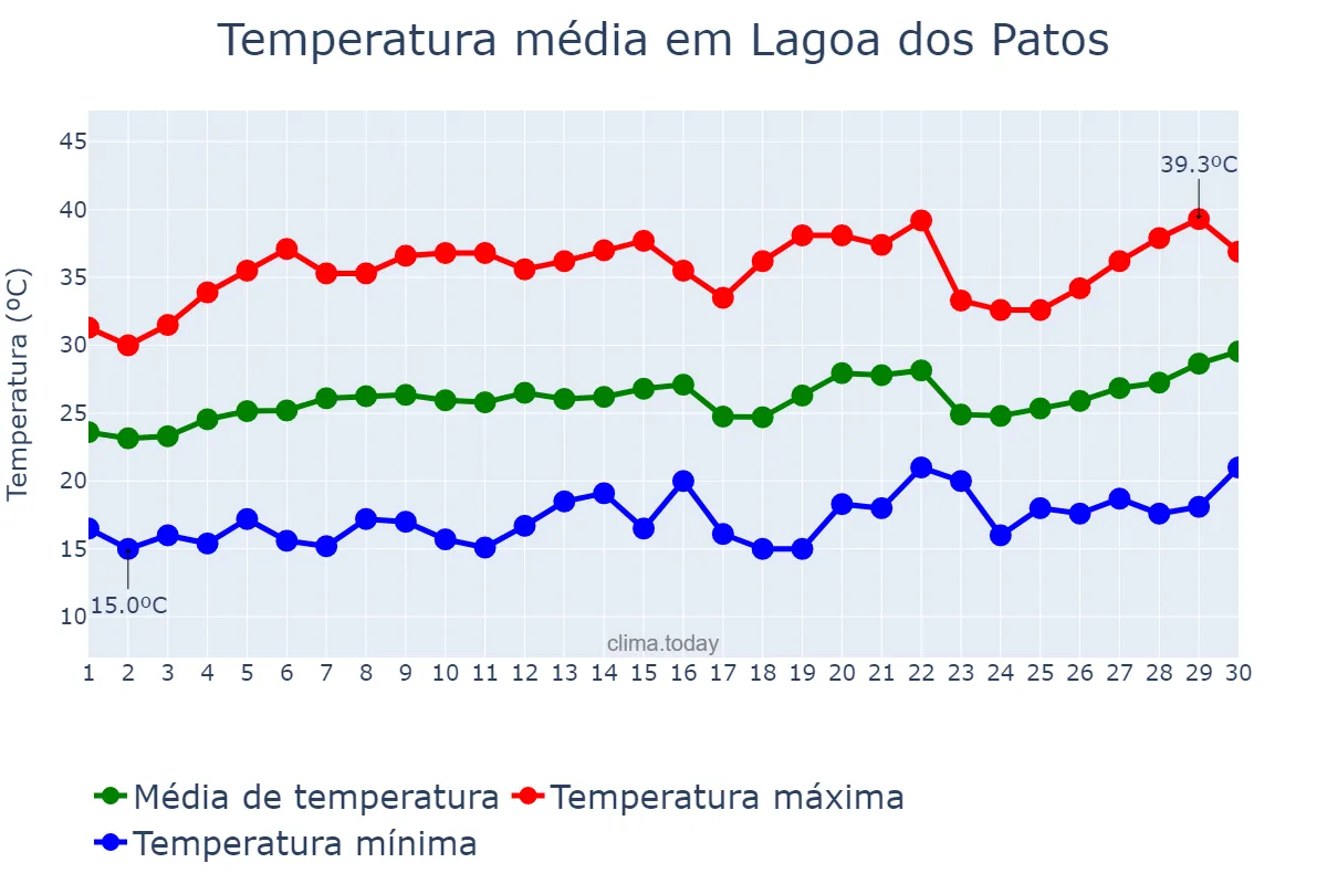 Temperatura em setembro em Lagoa dos Patos, MG, BR