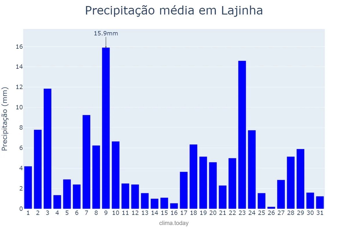 Precipitação em dezembro em Lajinha, MG, BR
