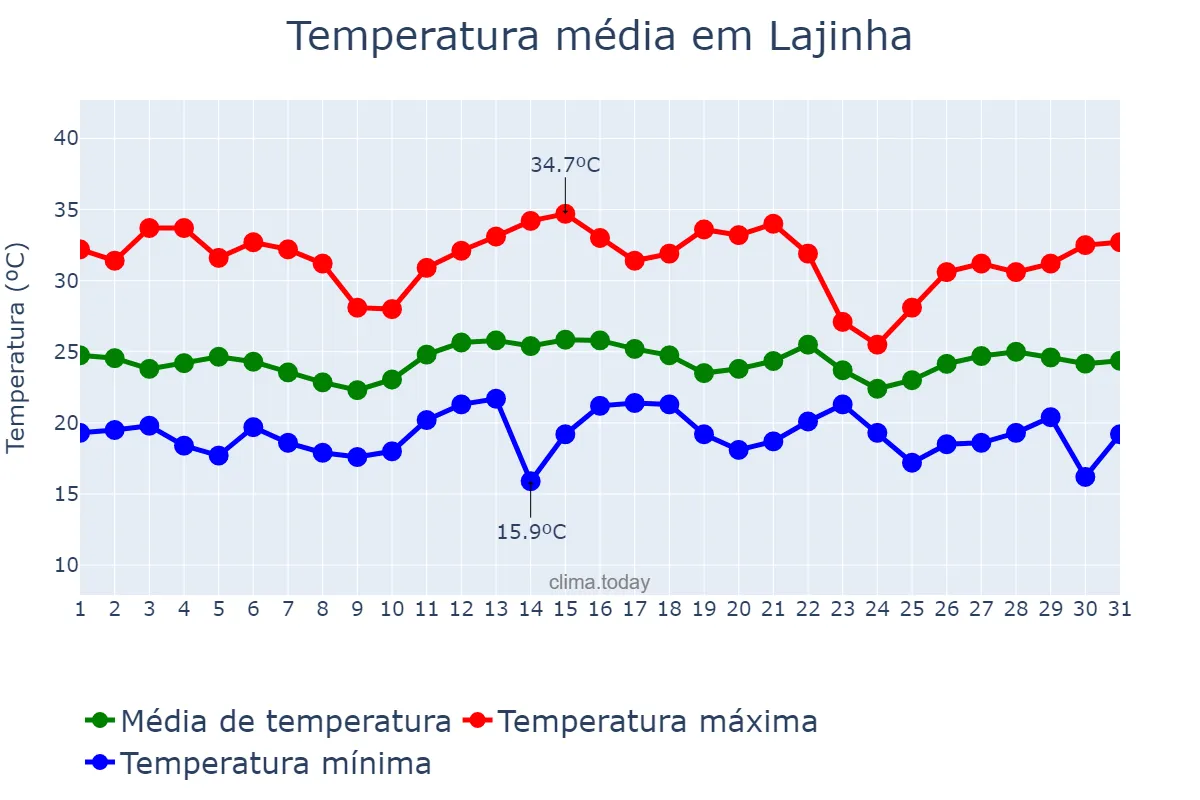 Temperatura em dezembro em Lajinha, MG, BR