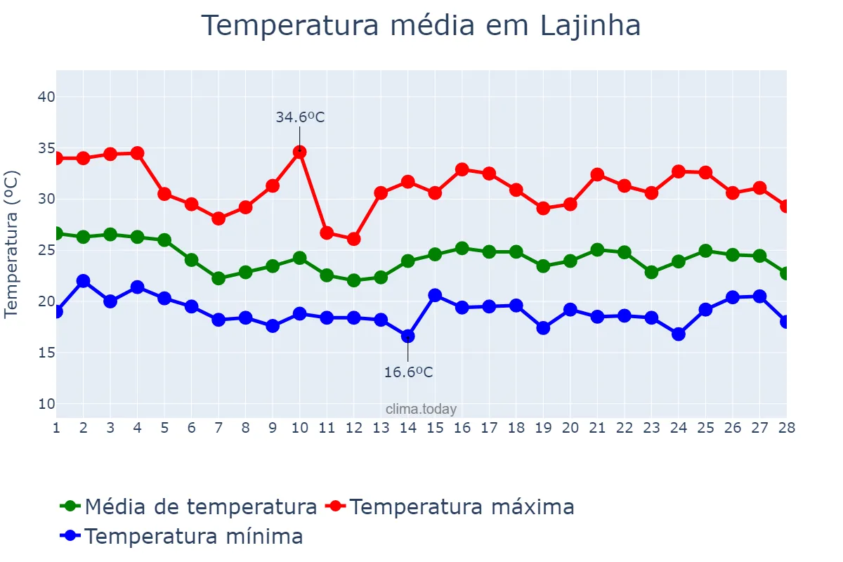 Temperatura em fevereiro em Lajinha, MG, BR