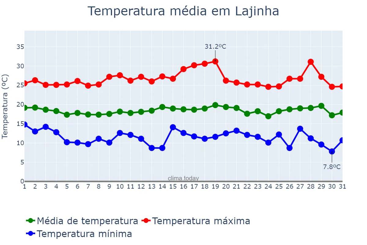 Temperatura em julho em Lajinha, MG, BR