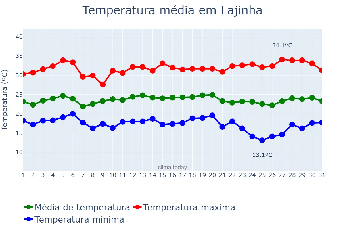 Temperatura em marco em Lajinha, MG, BR