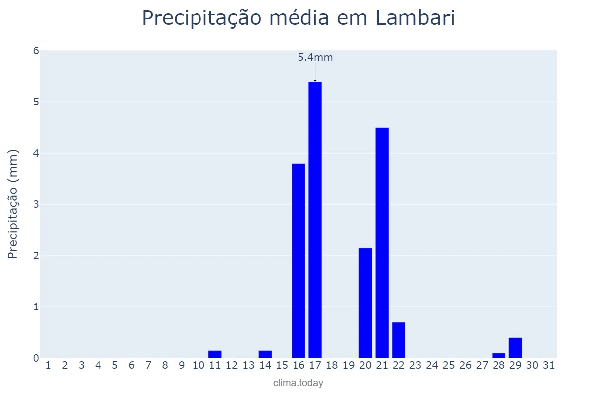 Precipitação em agosto em Lambari, MG, BR
