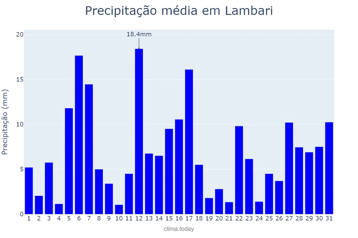 Precipitação em dezembro em Lambari, MG, BR