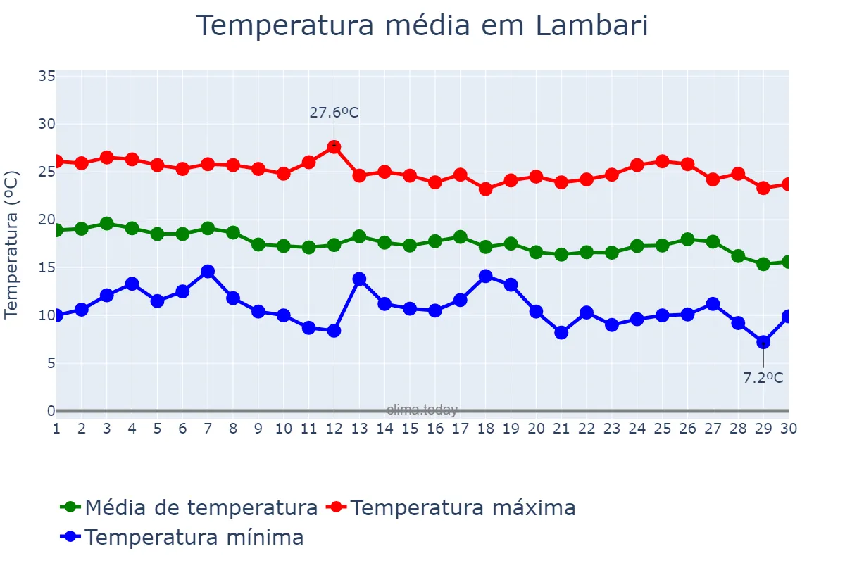 Temperatura em abril em Lambari, MG, BR