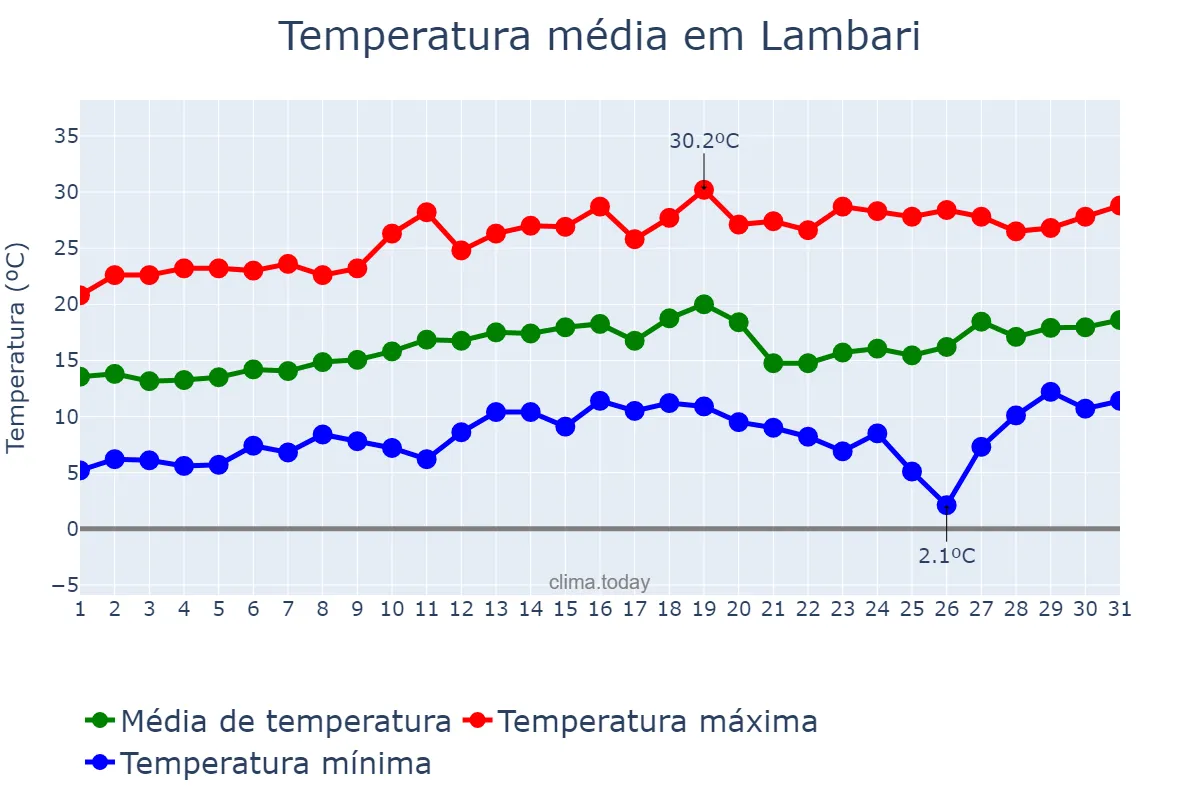 Temperatura em agosto em Lambari, MG, BR