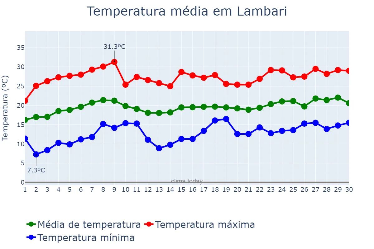 Temperatura em novembro em Lambari, MG, BR