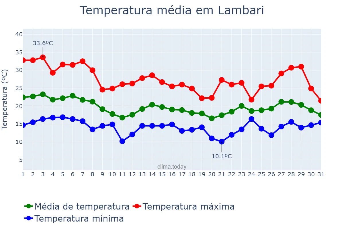 Temperatura em outubro em Lambari, MG, BR