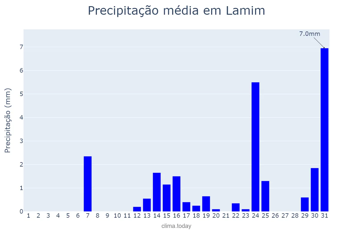 Precipitação em maio em Lamim, MG, BR