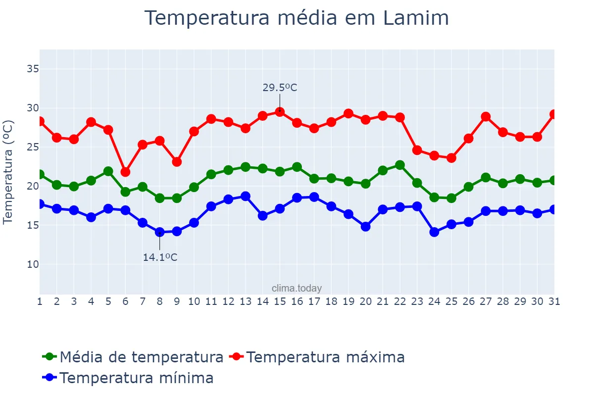 Temperatura em dezembro em Lamim, MG, BR