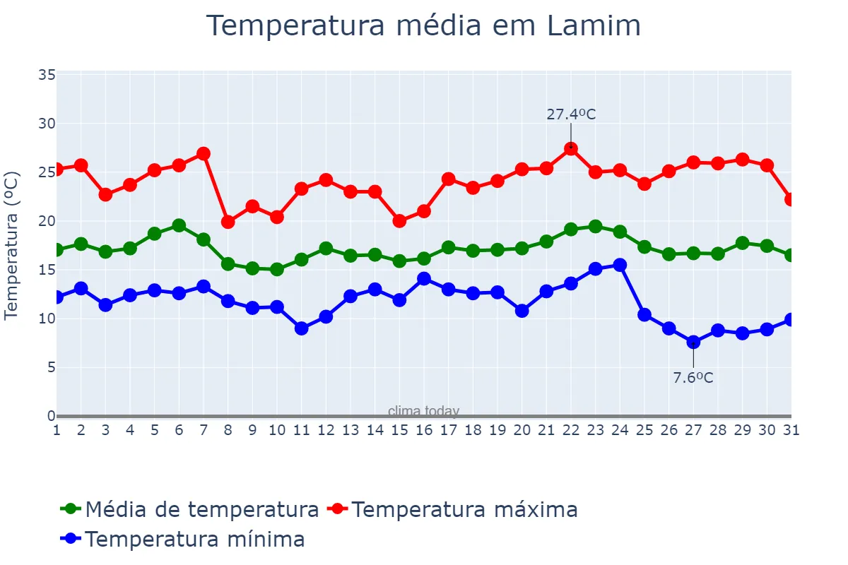 Temperatura em maio em Lamim, MG, BR