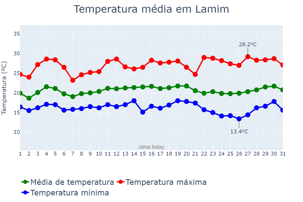 Temperatura em marco em Lamim, MG, BR