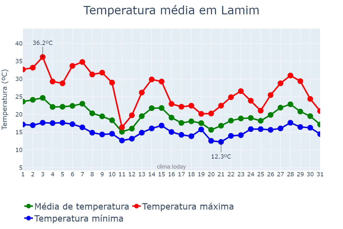 Temperatura em outubro em Lamim, MG, BR