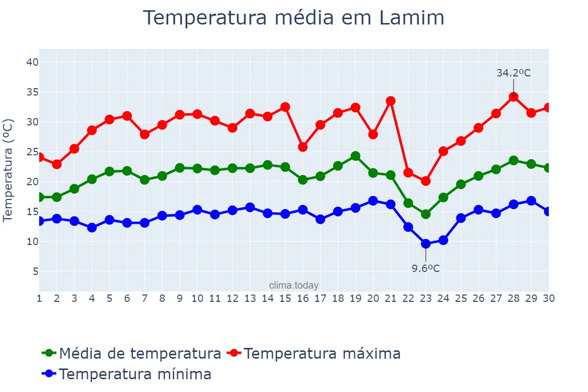 Temperatura em setembro em Lamim, MG, BR