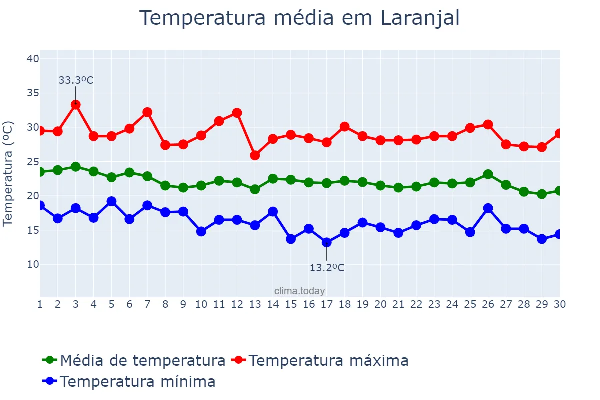 Temperatura em abril em Laranjal, MG, BR