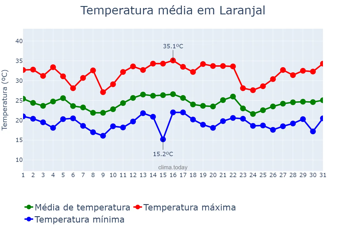 Temperatura em dezembro em Laranjal, MG, BR