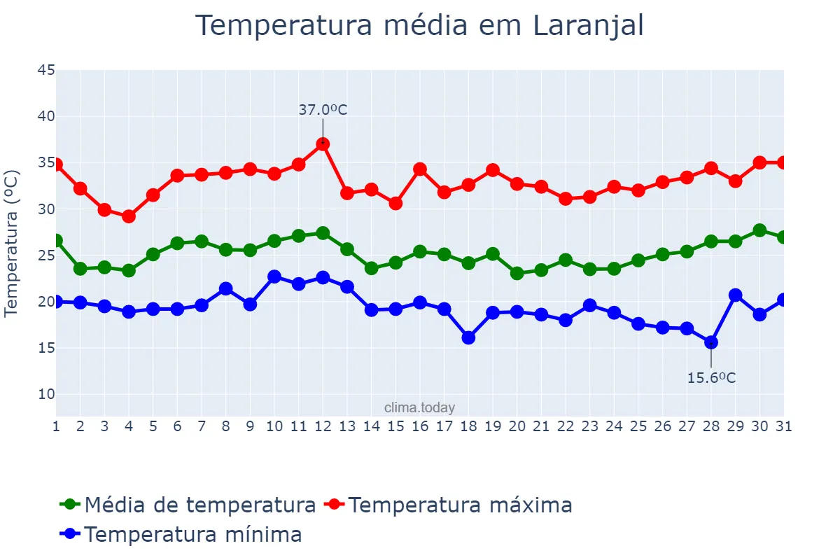 Temperatura em janeiro em Laranjal, MG, BR