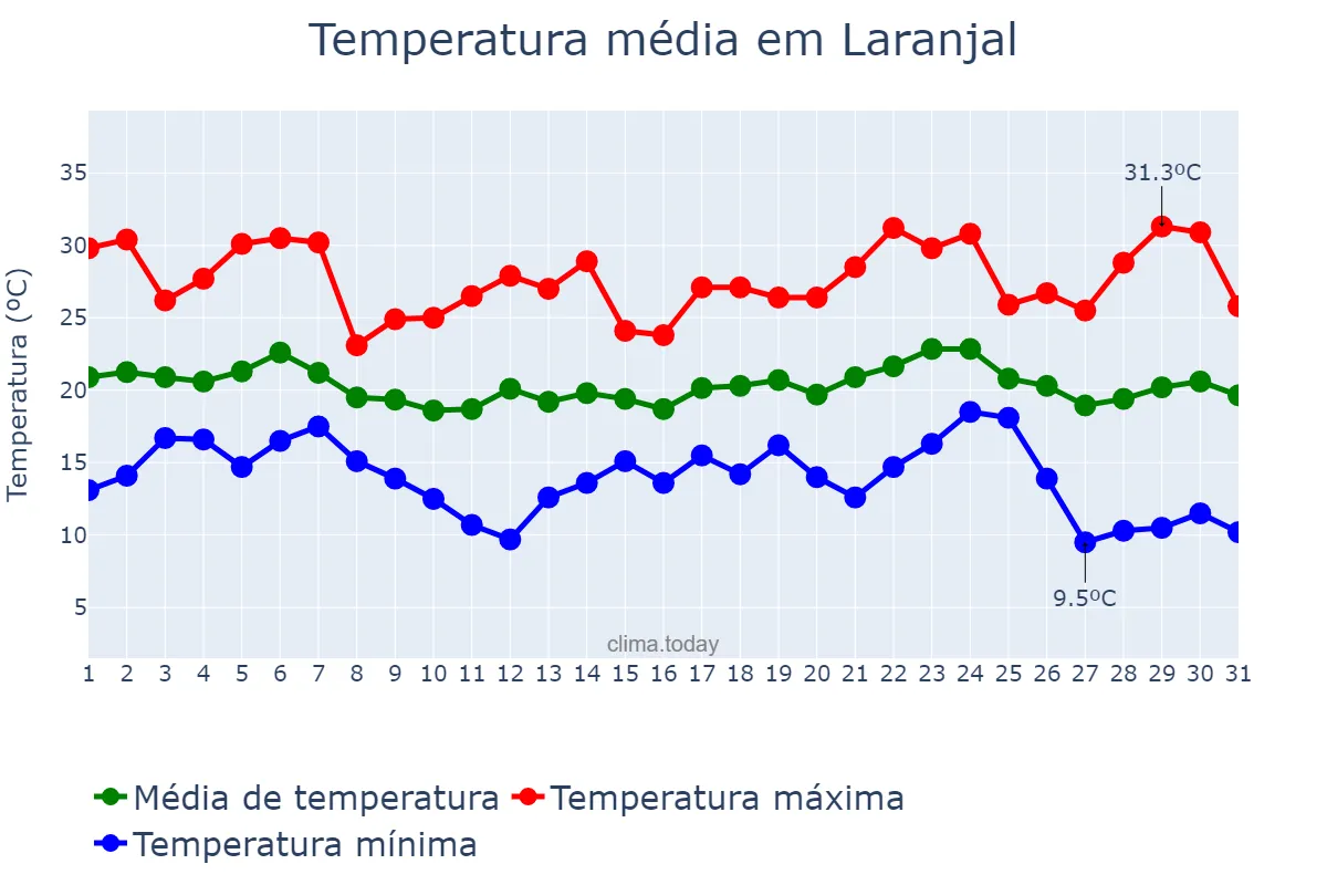 Temperatura em maio em Laranjal, MG, BR