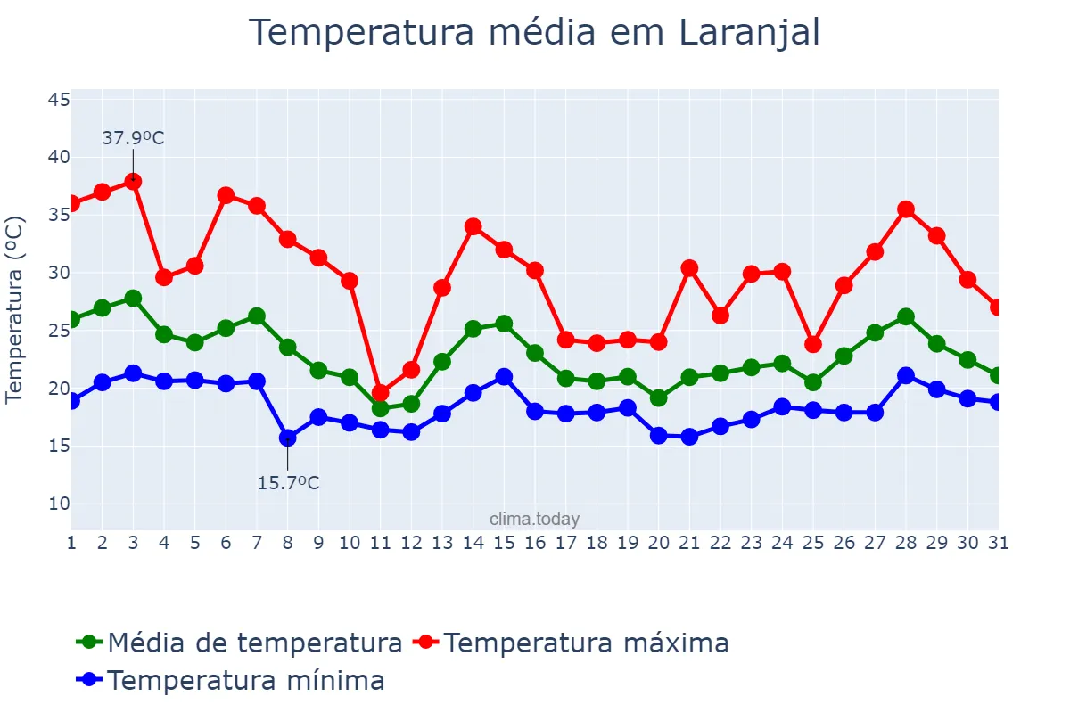 Temperatura em outubro em Laranjal, MG, BR