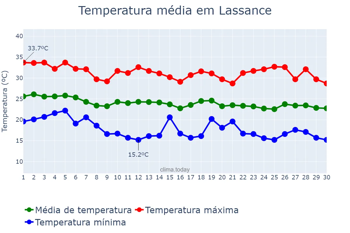 Temperatura em abril em Lassance, MG, BR