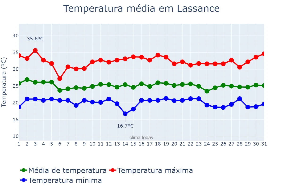Temperatura em dezembro em Lassance, MG, BR