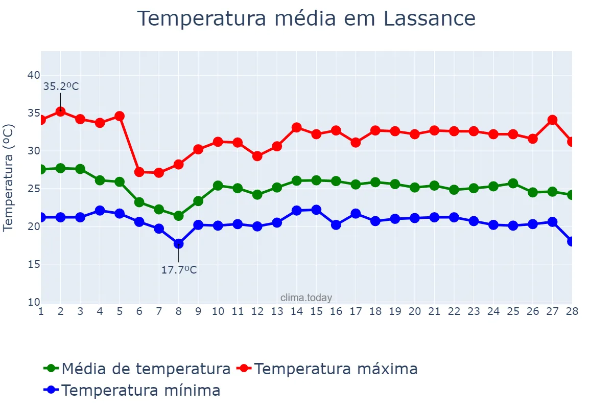Temperatura em fevereiro em Lassance, MG, BR