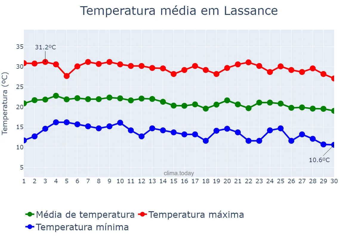 Temperatura em junho em Lassance, MG, BR