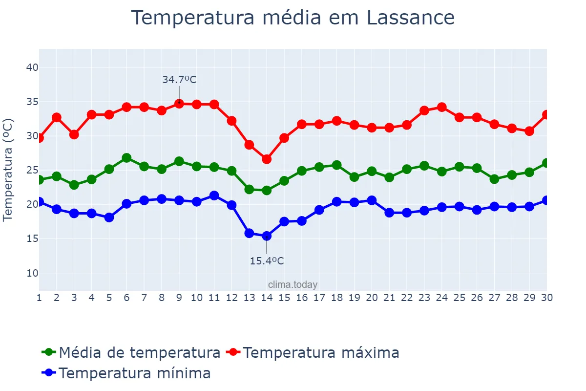 Temperatura em novembro em Lassance, MG, BR