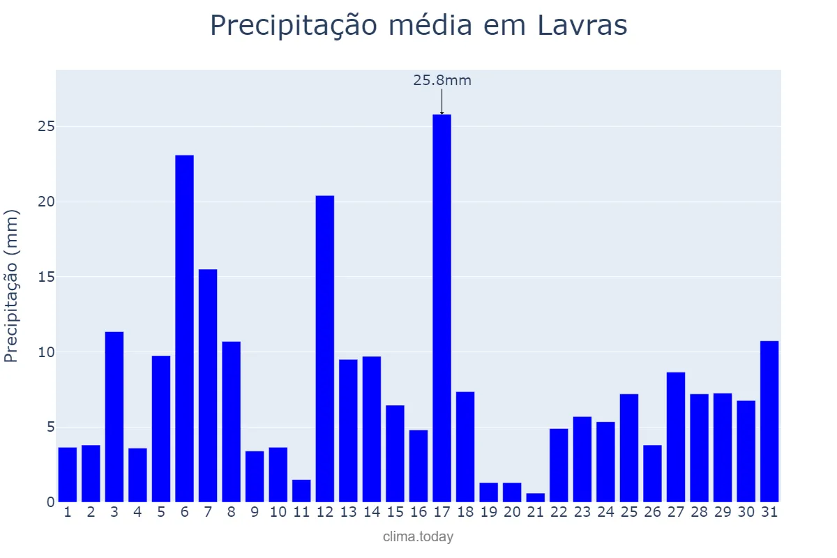 Precipitação em dezembro em Lavras, MG, BR