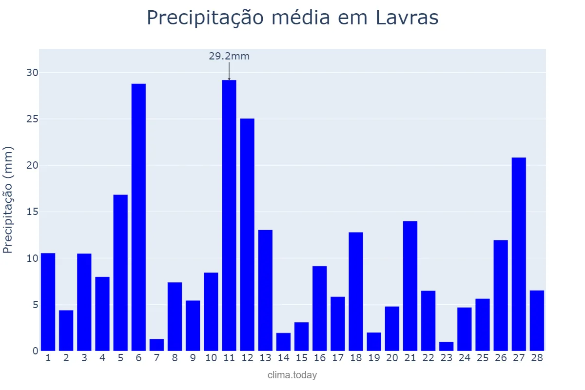 Precipitação em fevereiro em Lavras, MG, BR
