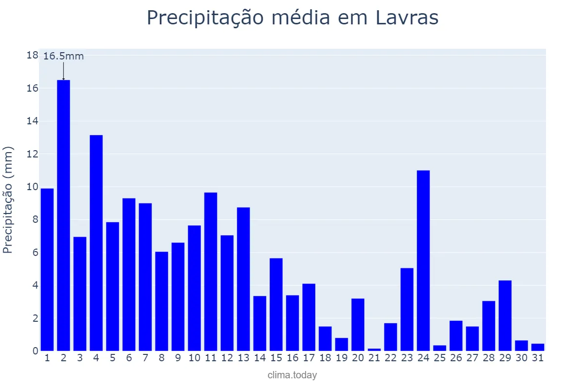 Precipitação em janeiro em Lavras, MG, BR