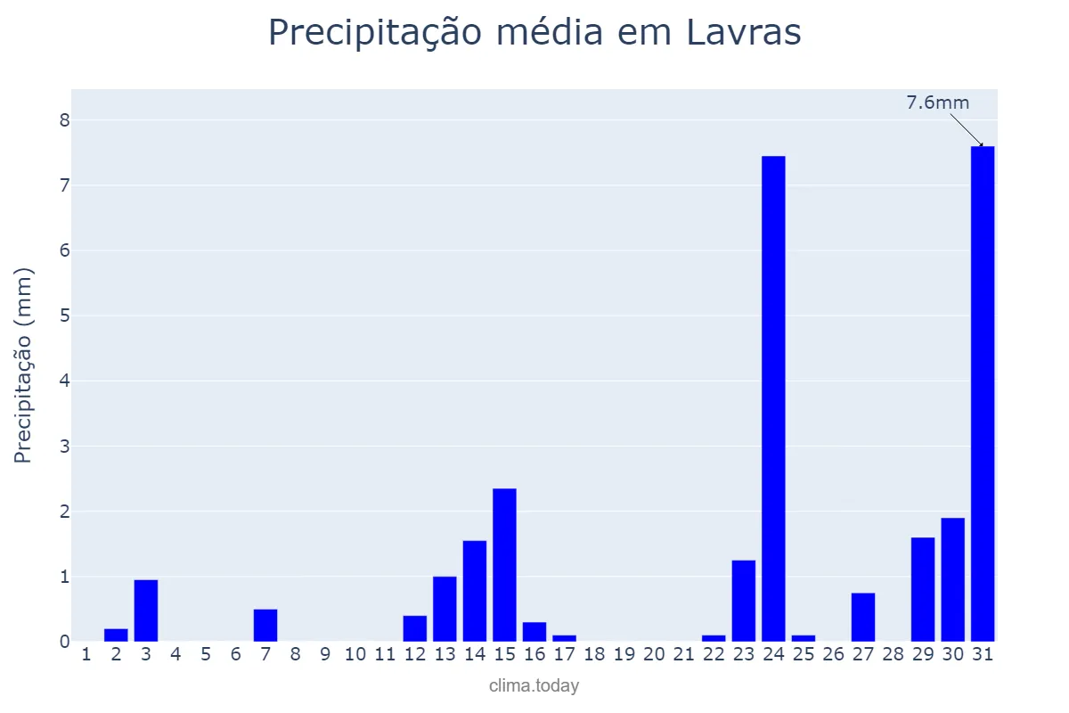 Precipitação em maio em Lavras, MG, BR