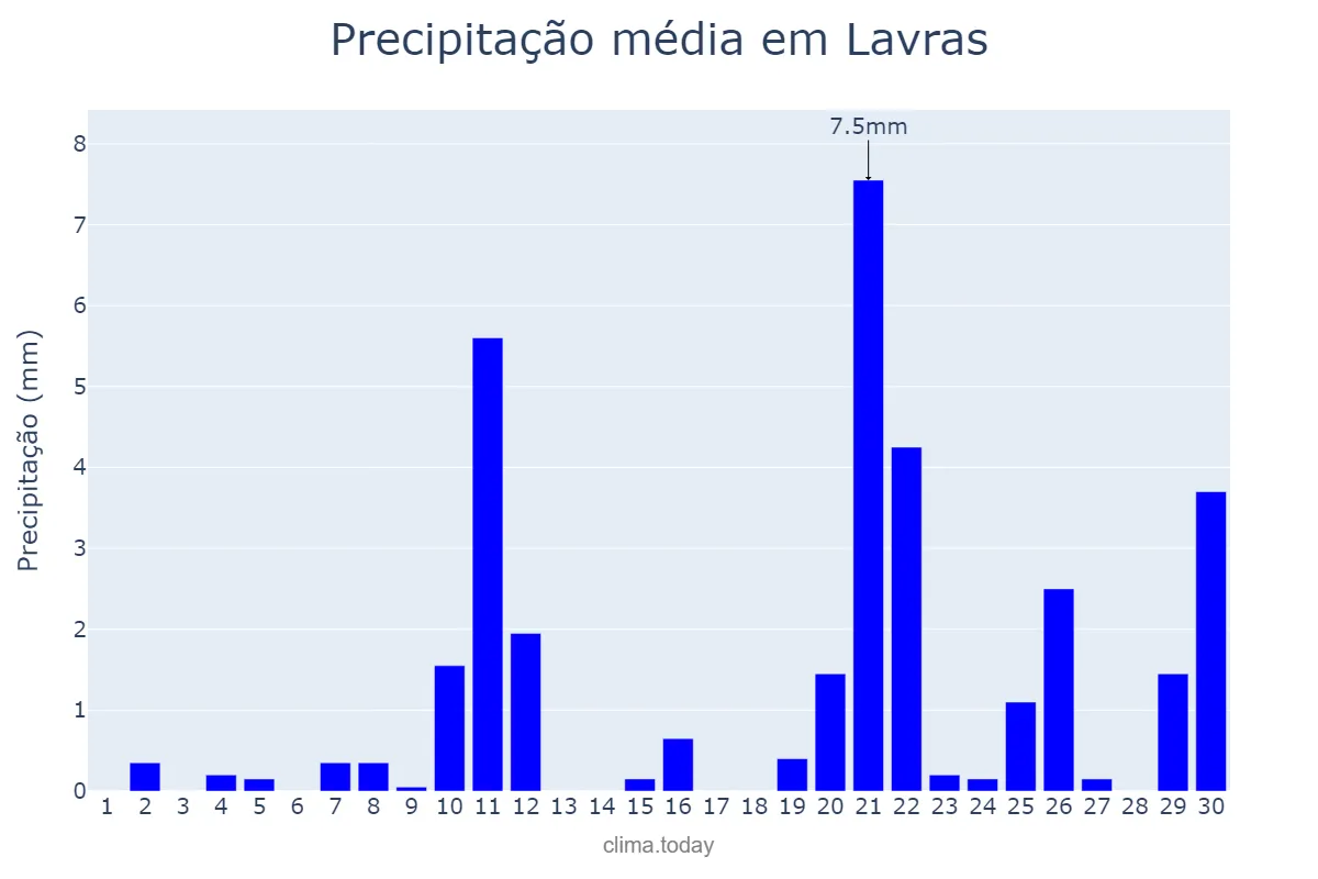 Precipitação em setembro em Lavras, MG, BR