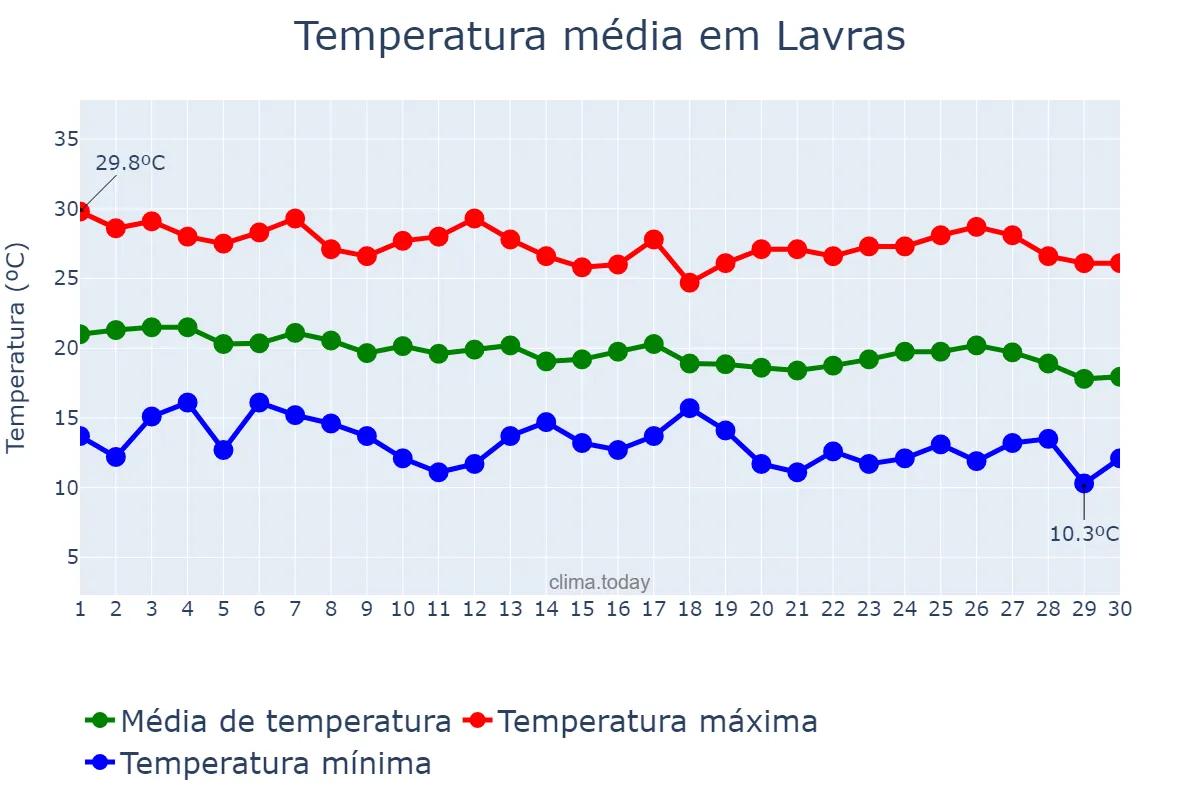 Temperatura em abril em Lavras, MG, BR