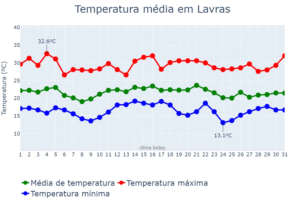 Temperatura em dezembro em Lavras, MG, BR
