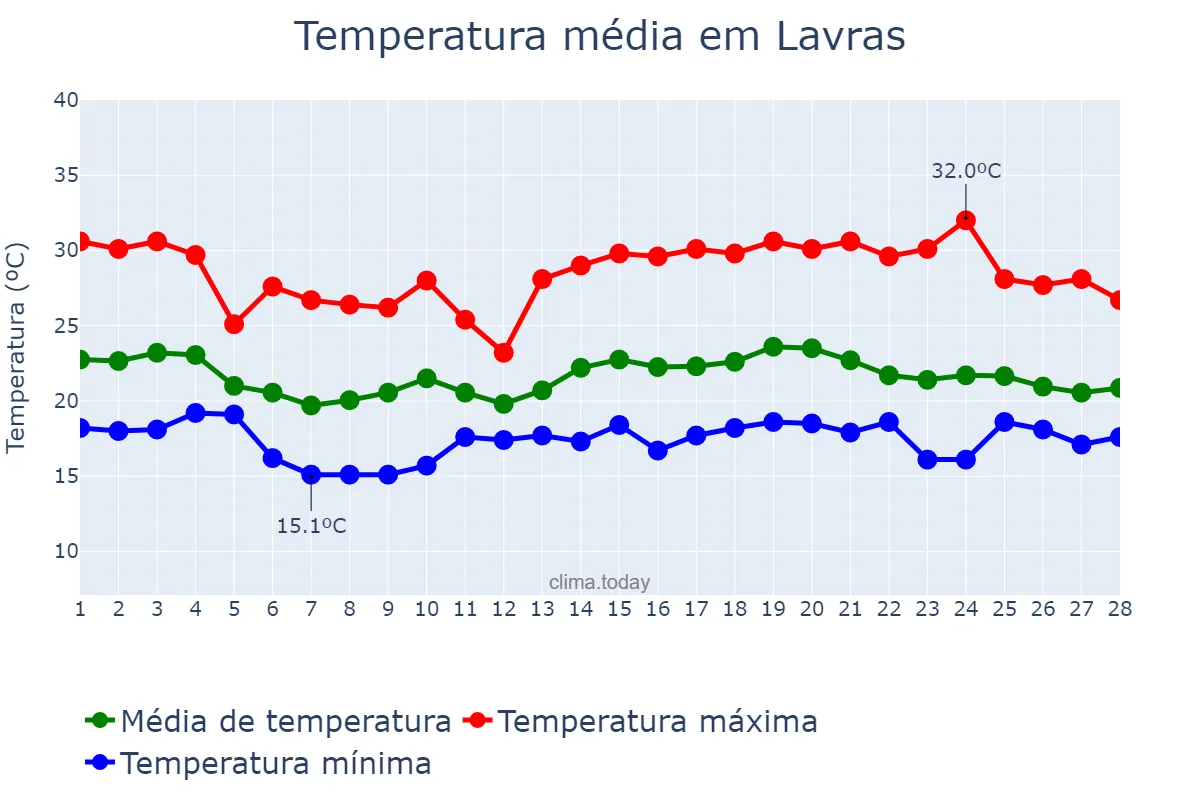 Temperatura em fevereiro em Lavras, MG, BR