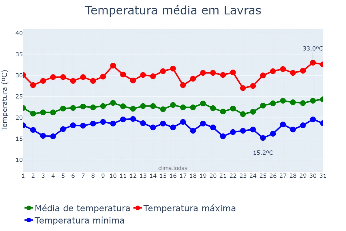 Temperatura em janeiro em Lavras, MG, BR