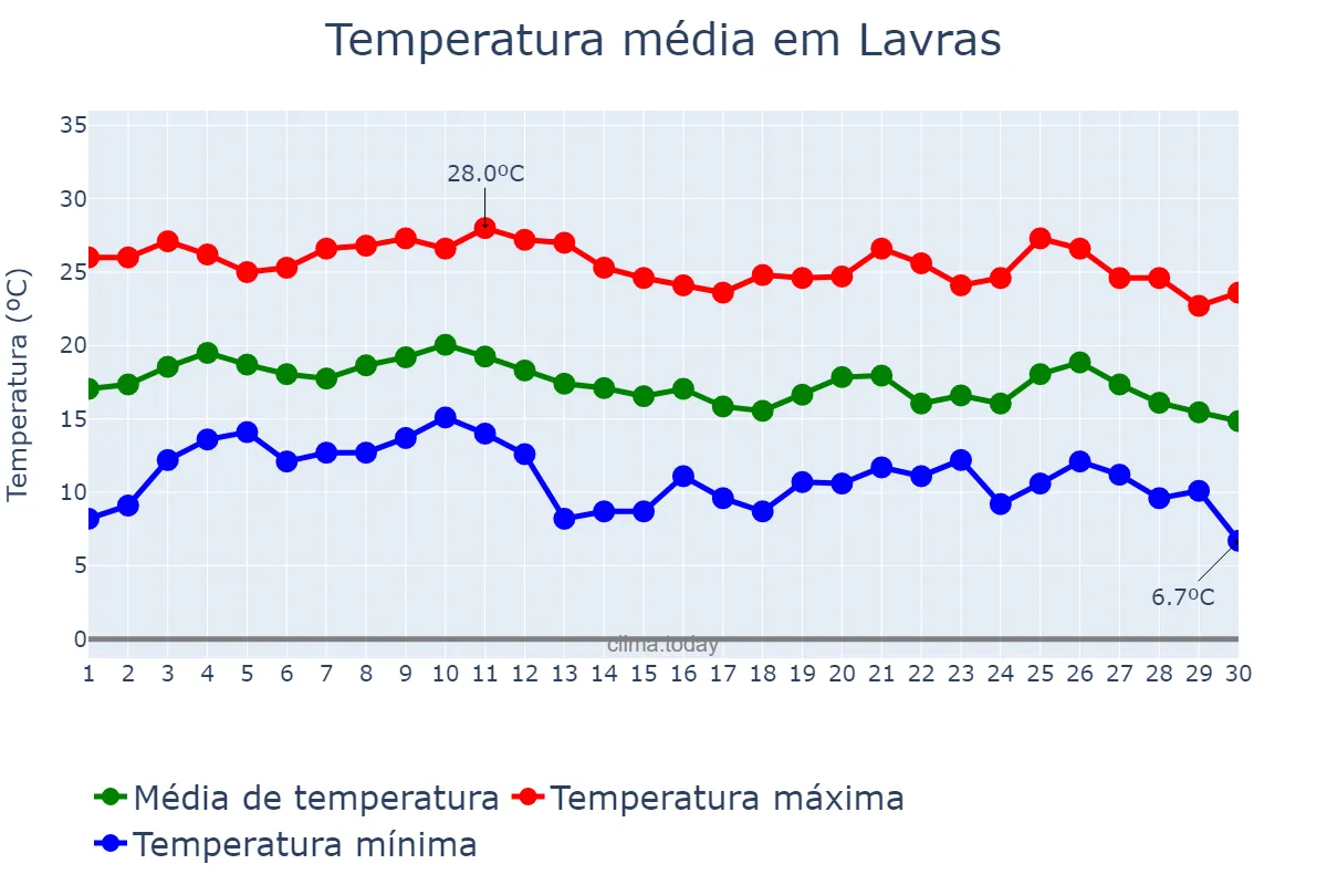Temperatura em junho em Lavras, MG, BR