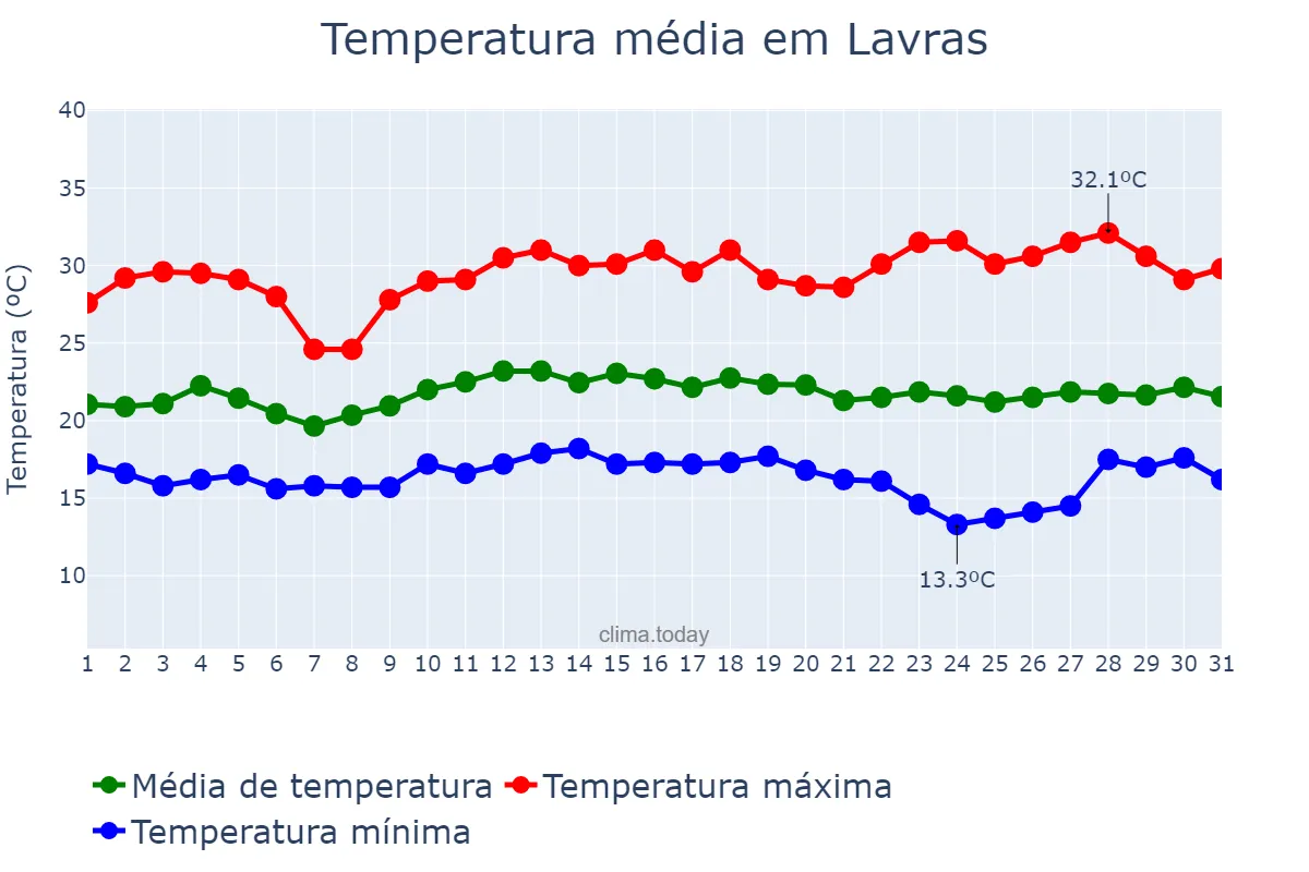 Temperatura em marco em Lavras, MG, BR