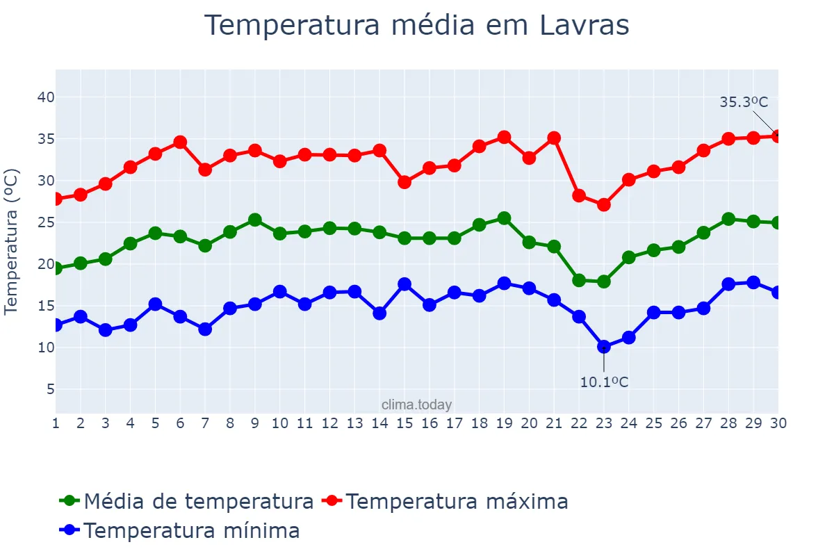 Temperatura em setembro em Lavras, MG, BR
