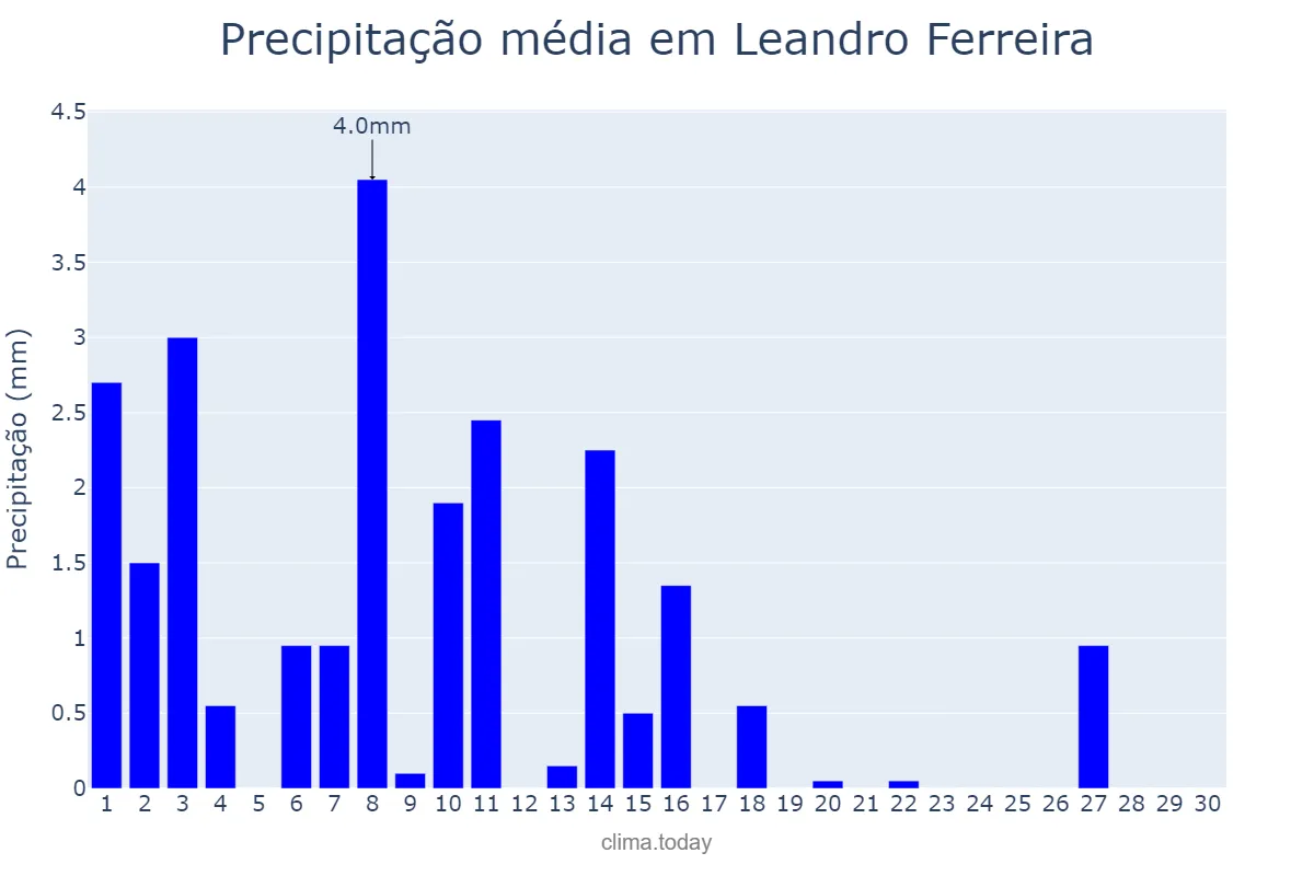 Precipitação em abril em Leandro Ferreira, MG, BR