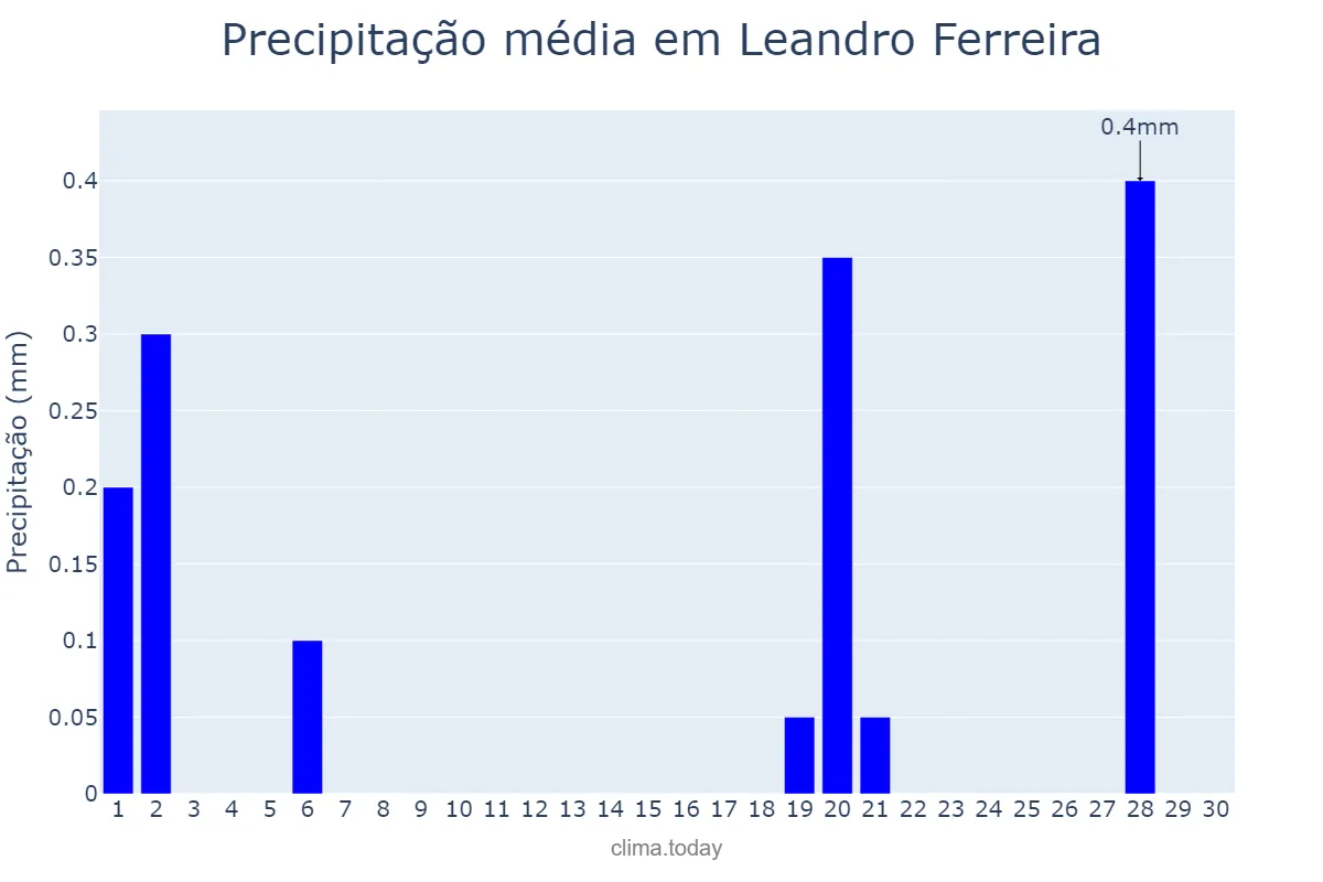 Precipitação em junho em Leandro Ferreira, MG, BR