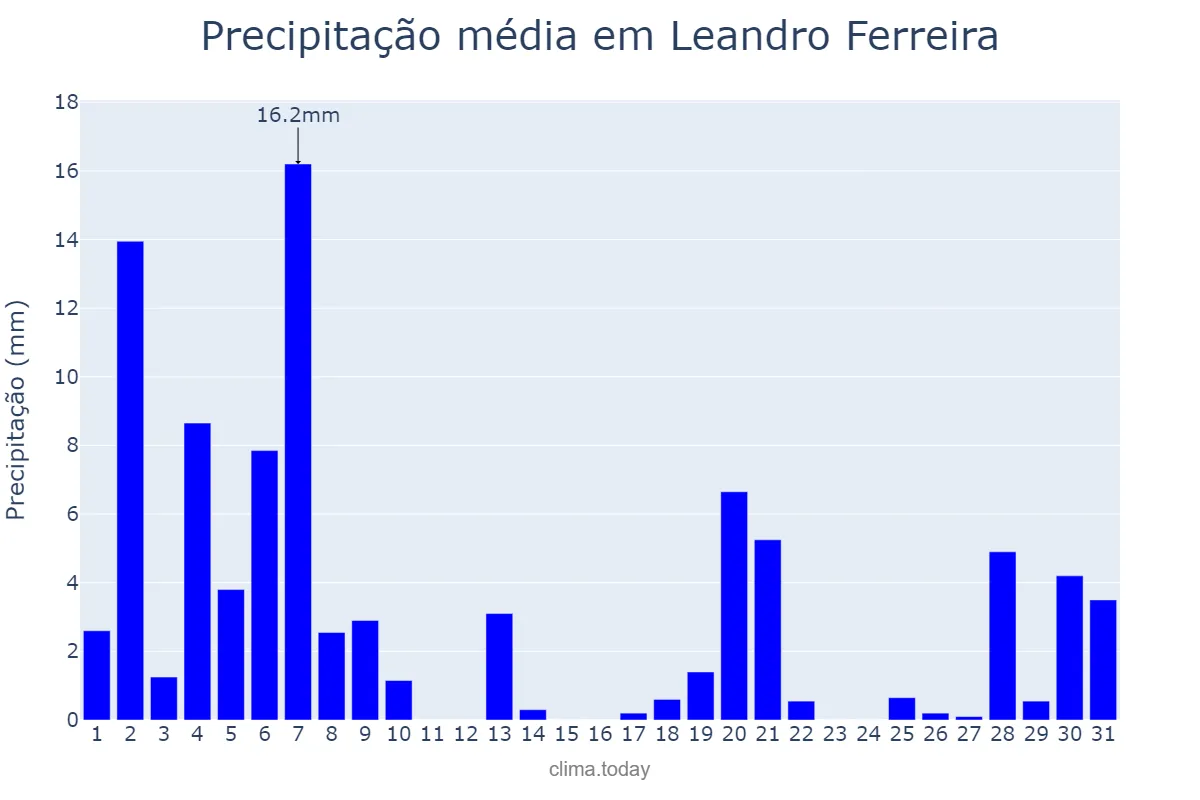 Precipitação em marco em Leandro Ferreira, MG, BR
