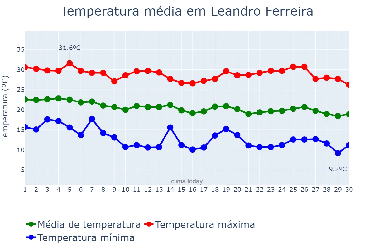 Temperatura em abril em Leandro Ferreira, MG, BR