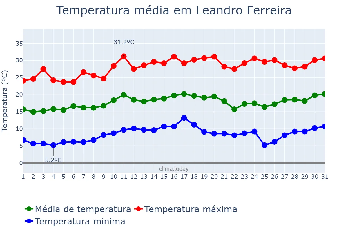 Temperatura em agosto em Leandro Ferreira, MG, BR