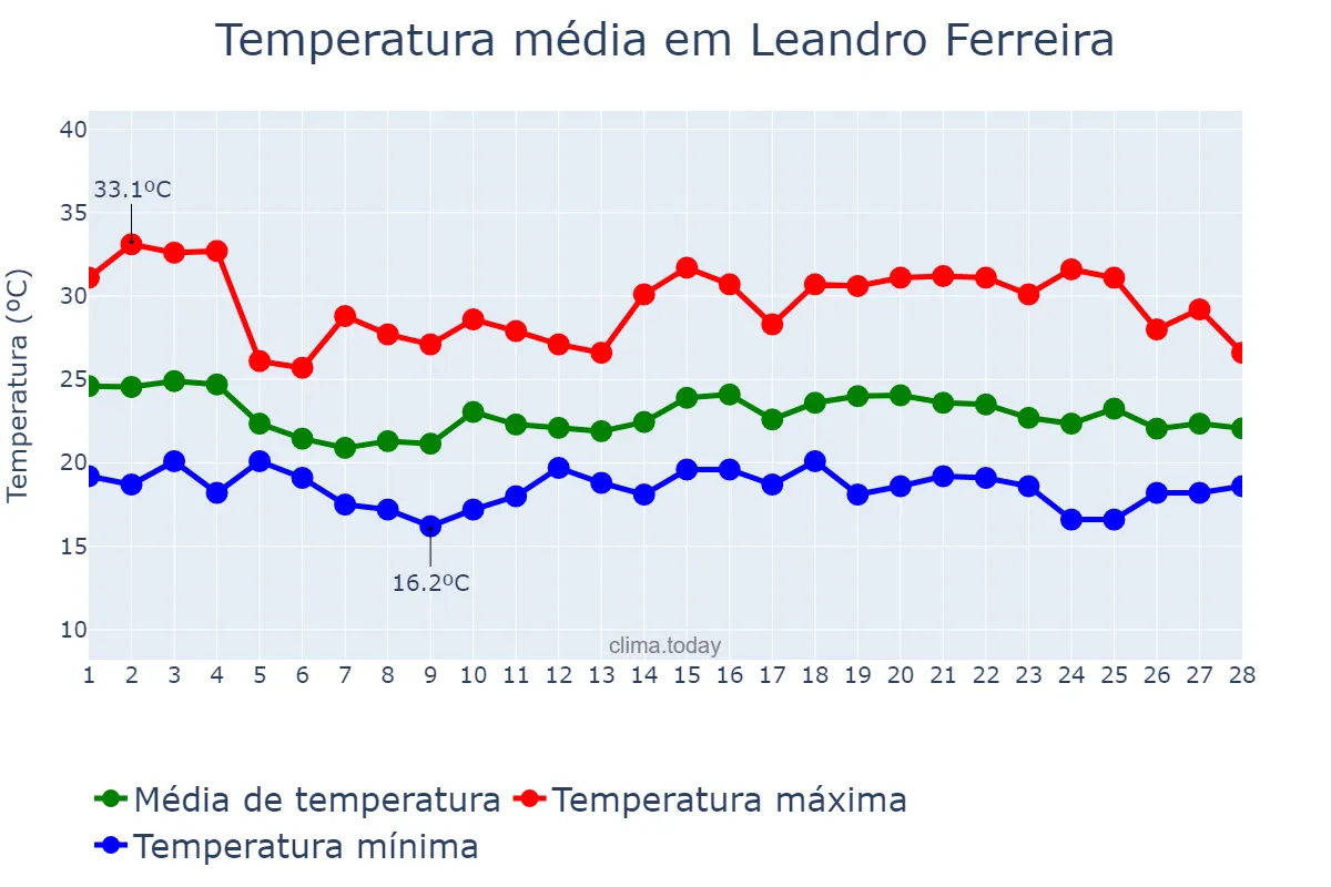 Temperatura em fevereiro em Leandro Ferreira, MG, BR